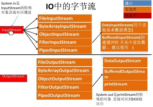 java IO 字节流详解及实例代码