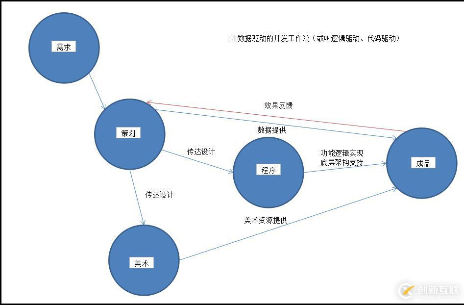 CocosCreator手记01——数据驱动的工作流