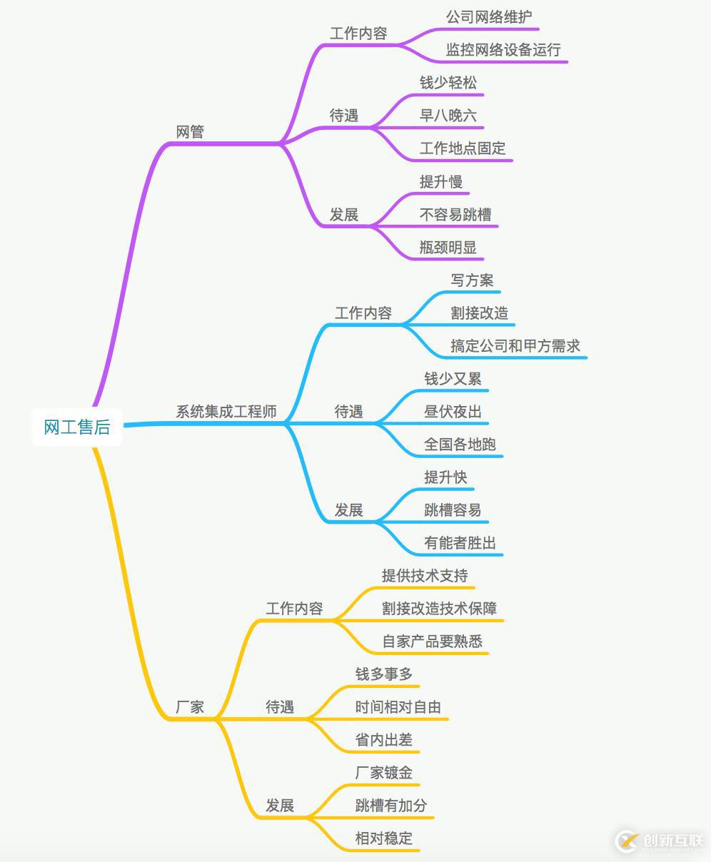 网络工程师如何避免走弯路