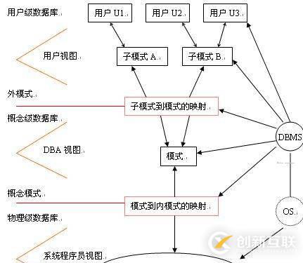 什么是数据库的三级模式和两级映射