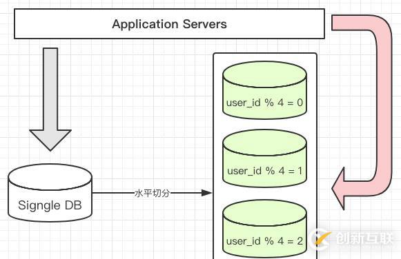 mysql分表的方法