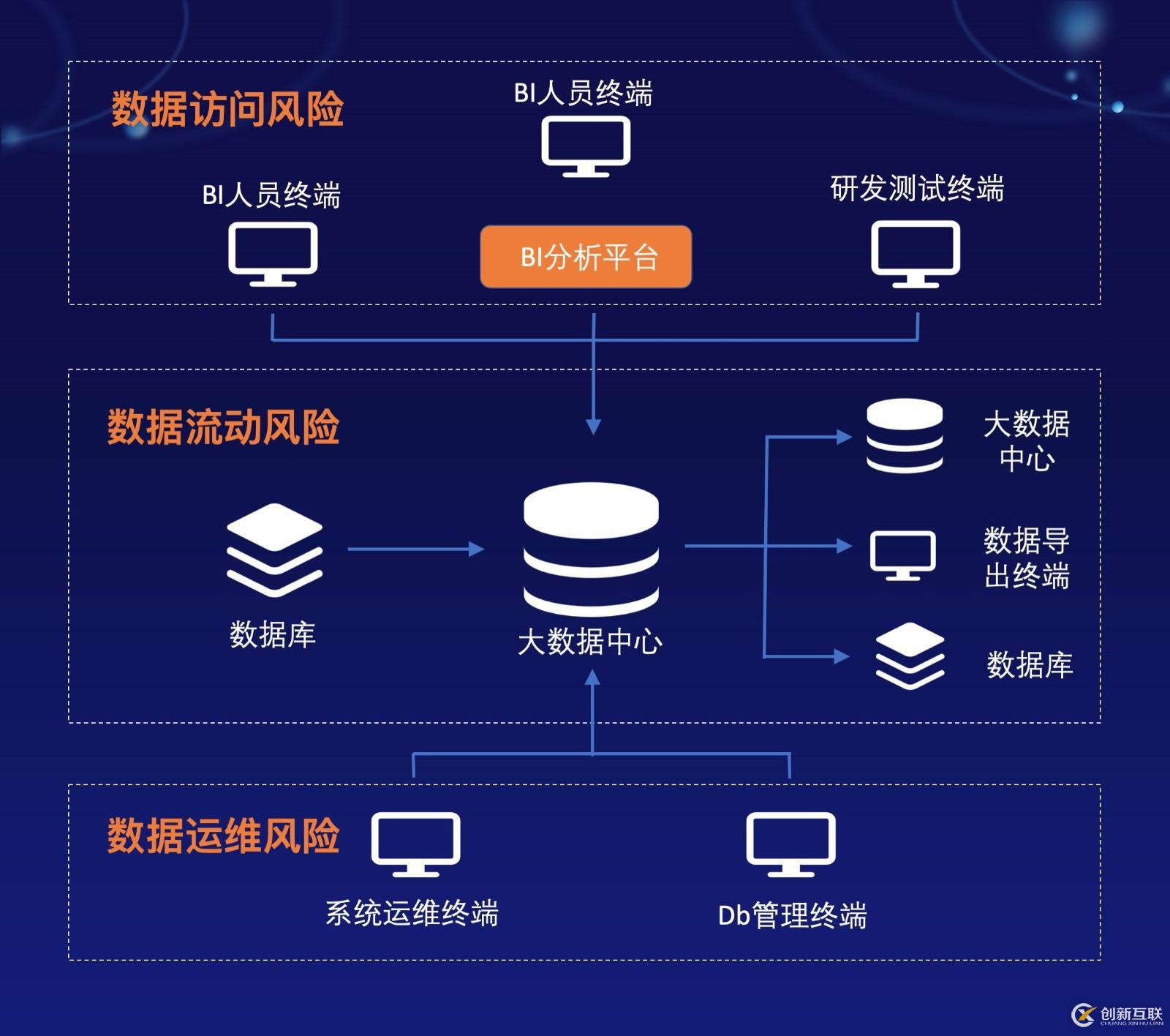 奇点云数据中台技术汇（九）| 如何建设数据安全体系?