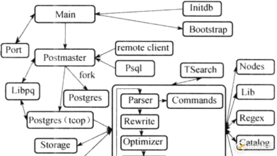 PostgreSQL：源码目录结构