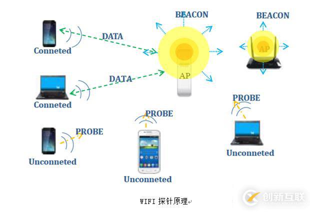 WiFi探针的原理与安全