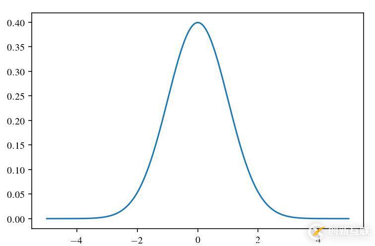 Python如何求解正态分布置信区间