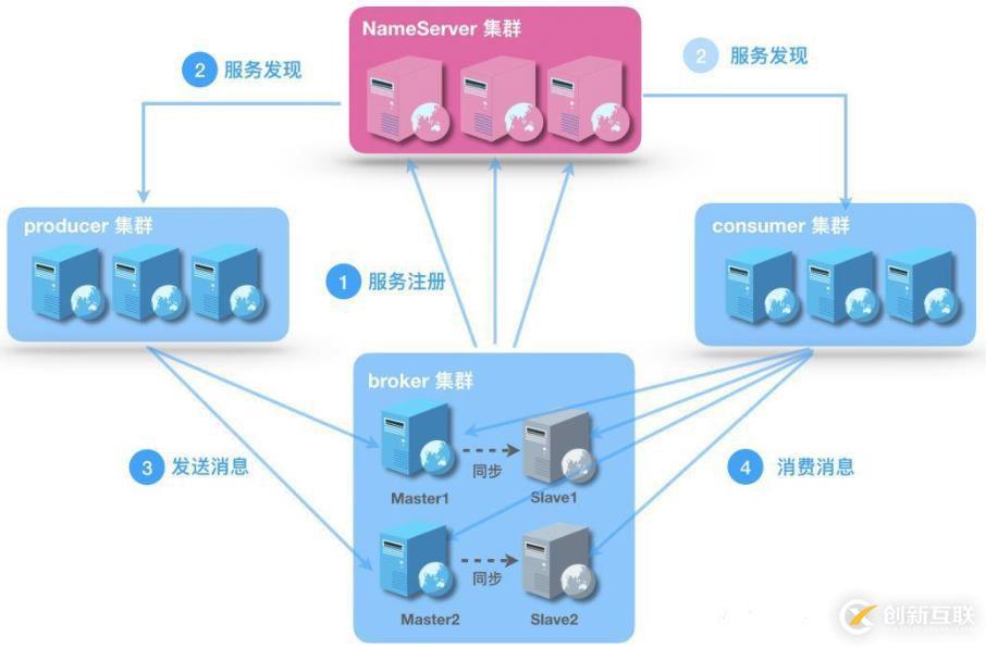 RocketMQ NameServer深入剖析