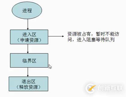 Java 高并发  继续学习 part1_A