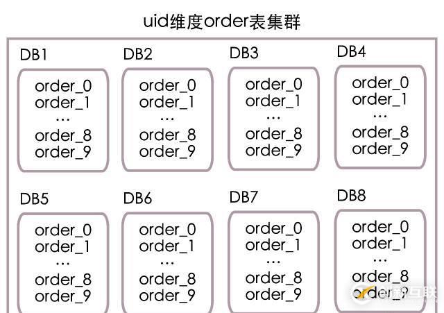 高并发下的数据库设计