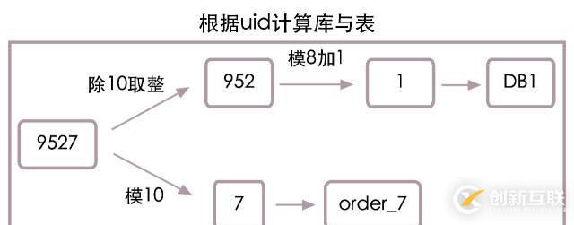 高并发下的数据库设计