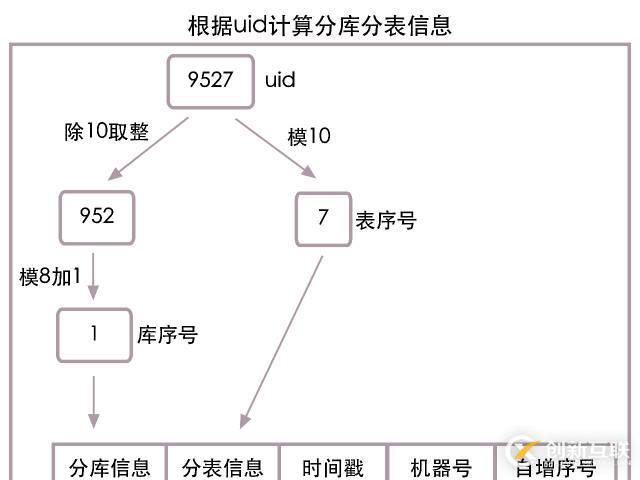 高并发下的数据库设计