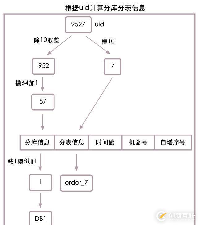 高并发下的数据库设计