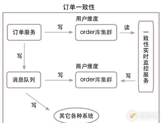 高并发下的数据库设计