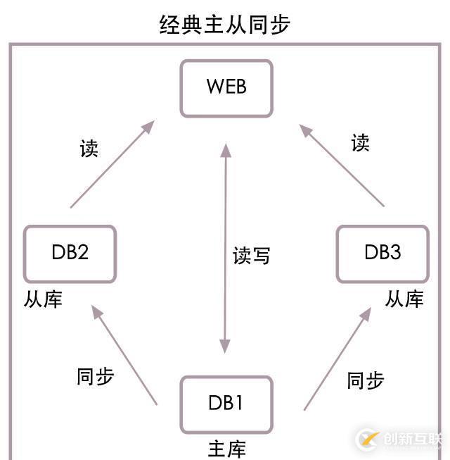 高并发下的数据库设计