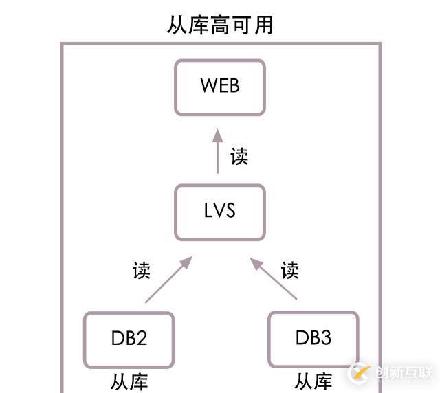 高并发下的数据库设计