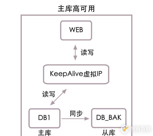 高并发下的数据库设计