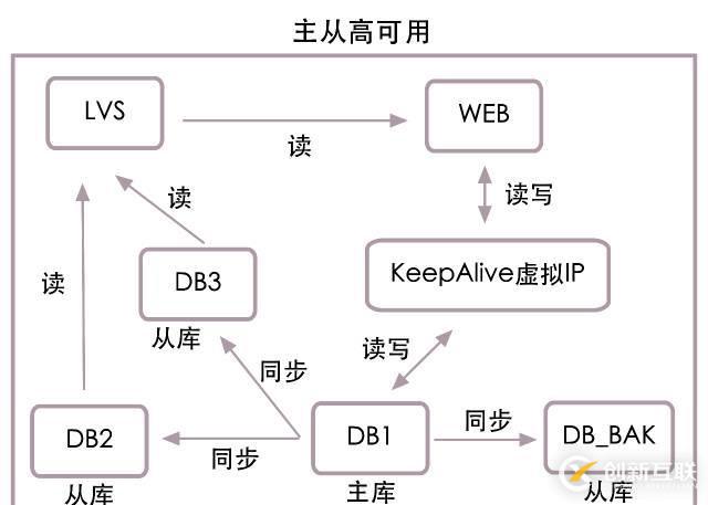 高并发下的数据库设计