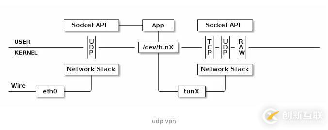 openvxn工作原理与数据包流向