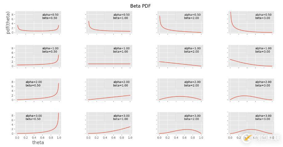 python怎么实现beta分布概率密度函数的方法