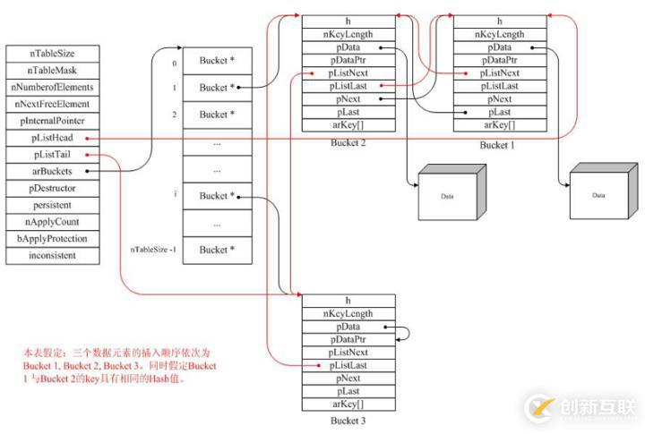 php数组实现原理是什么