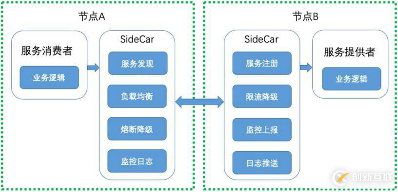 ServiceMesh的探索和实践