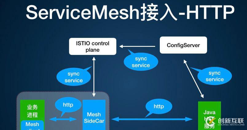 ServiceMesh的探索和实践