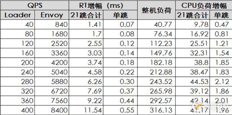 ServiceMesh的探索和实践