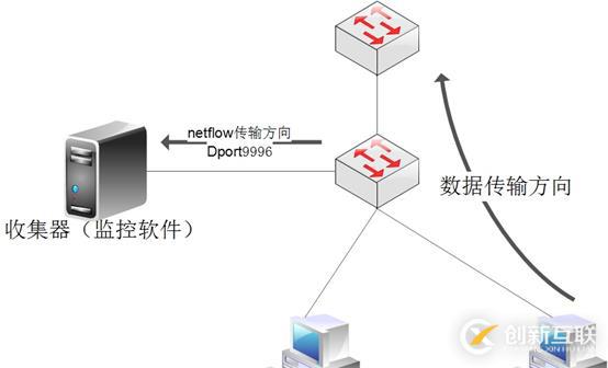 NetFlow的工作原理和配置介绍