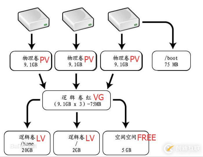 Centos7 利用LVM实现动态扩容的方法