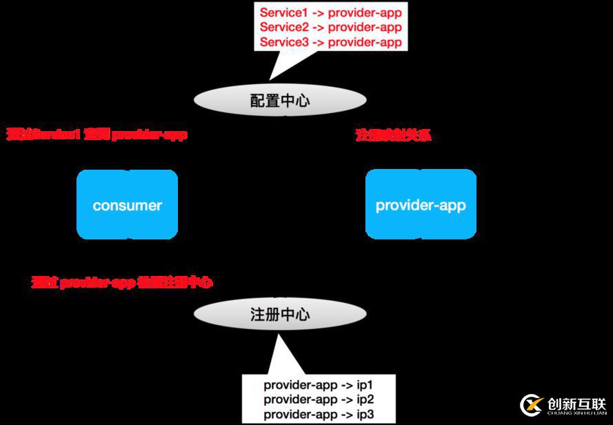 Dubbo 迈出云原生重要一步 - 应用级服务发现解析