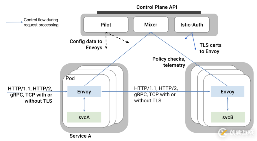 kubernetes实践之七十二：Istio之策略与遥测