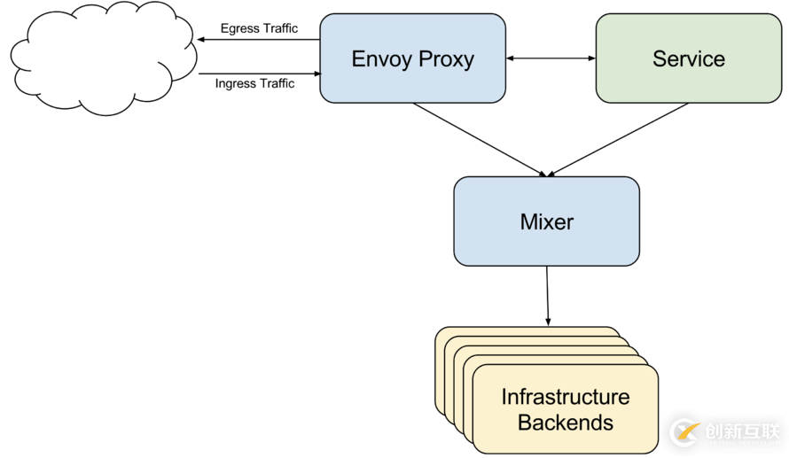 kubernetes实践之七十二：Istio之策略与遥测