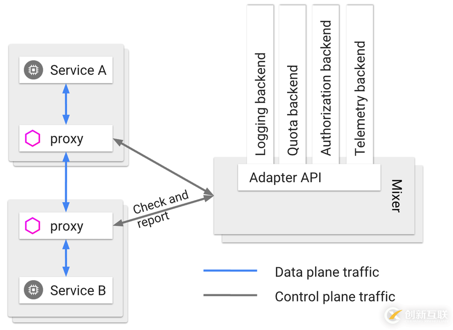 kubernetes实践之七十二：Istio之策略与遥测