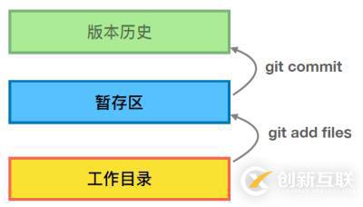 一、Git的入门与基本使用（1）