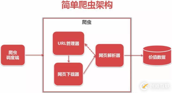 Python爬虫中流程框架和常用模块是什么