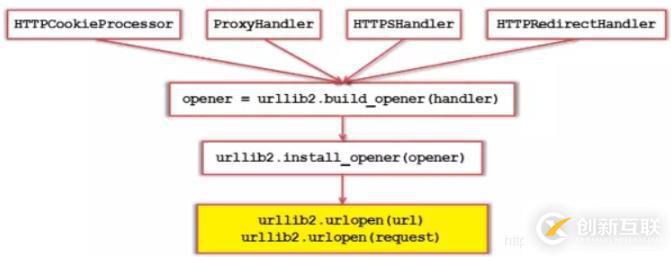 Python爬虫中流程框架和常用模块是什么