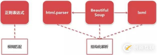 Python爬虫中流程框架和常用模块是什么