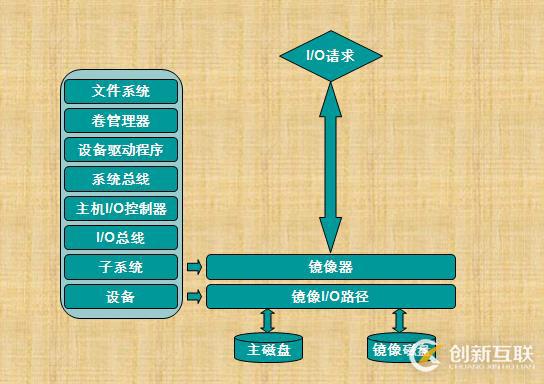 RAID技术介绍和总结