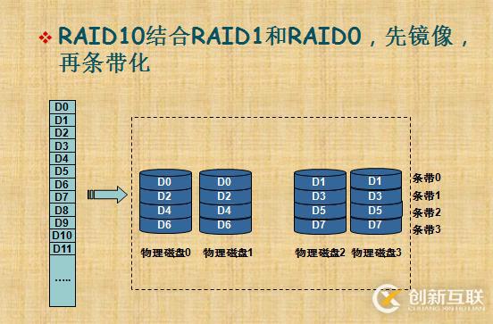 RAID技术介绍和总结