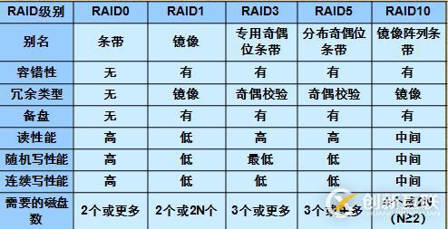 RAID技术介绍和总结