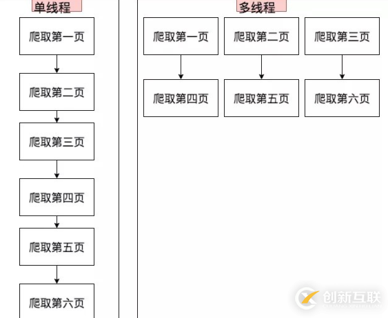 python爬虫多线程加速爬取的方法