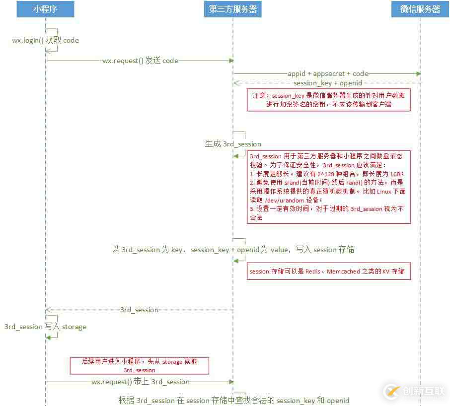 微信小程序怎样实现获取微信运动步数