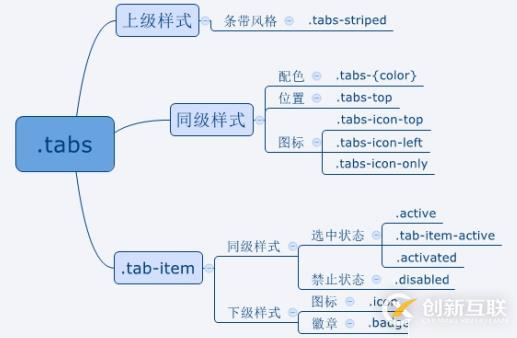 ionic ion-tap 选项卡以及 路由结合 ion-tap 详解