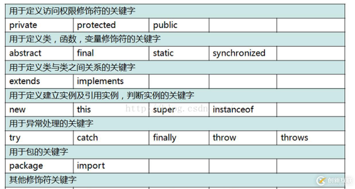 JAVA的常用关键字有哪些？