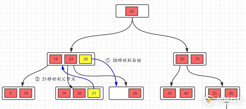 面试官问你B树和B+树，就把这篇文章丢给他