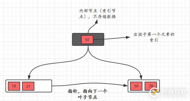 面试官问你B树和B+树，就把这篇文章丢给他