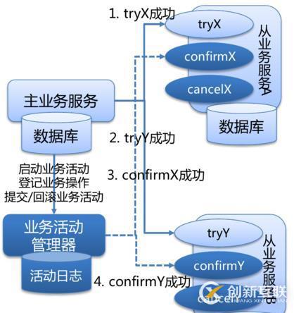 分布式事务里的最终一致性