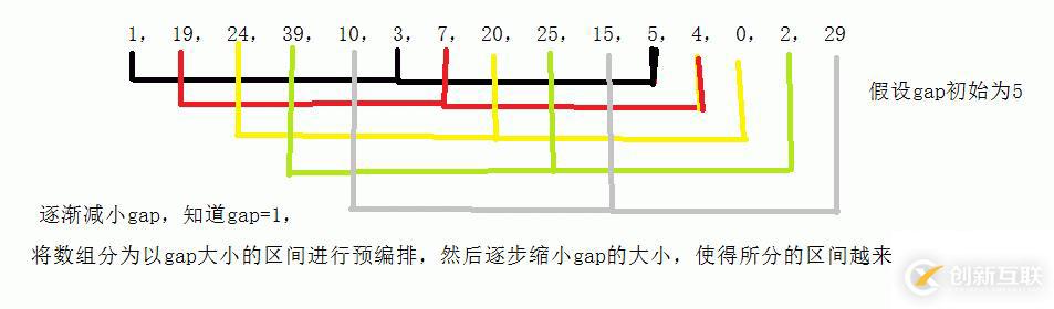 插入排序，希尔排序，堆排序