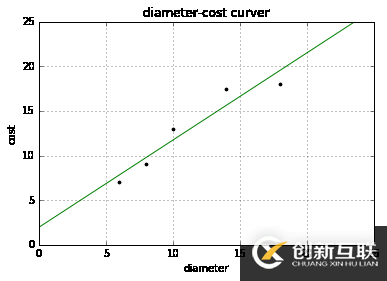 使用scikit-learn怎么实现线性回归和多元回归