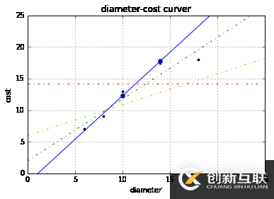 使用scikit-learn怎么实现线性回归和多元回归