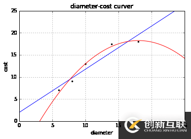 使用scikit-learn怎么实现线性回归和多元回归